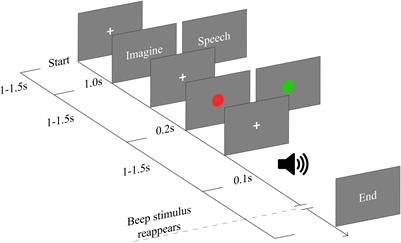 Beta Oscillations Distinguish Between Two Forms of Mental Imagery While Gamma and Theta Activity Reflects Auditory Attention